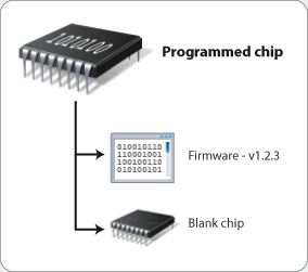 Tree diagram of a programmed chip