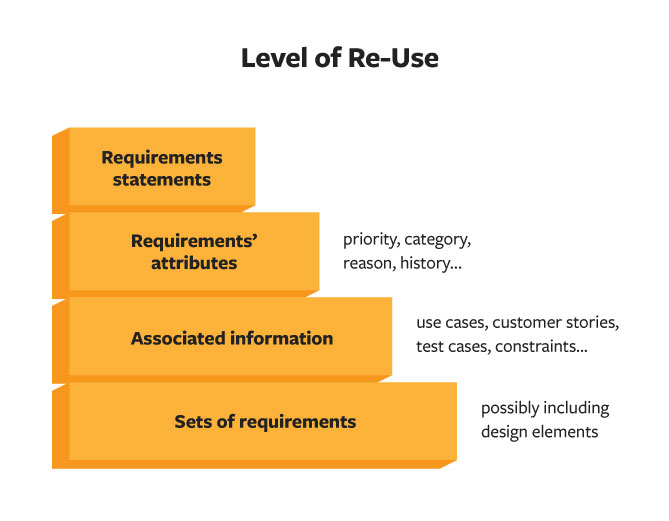 levels of requirements reuse