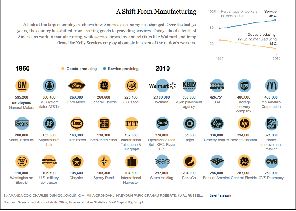 Evolution of U.S. Manufacturing