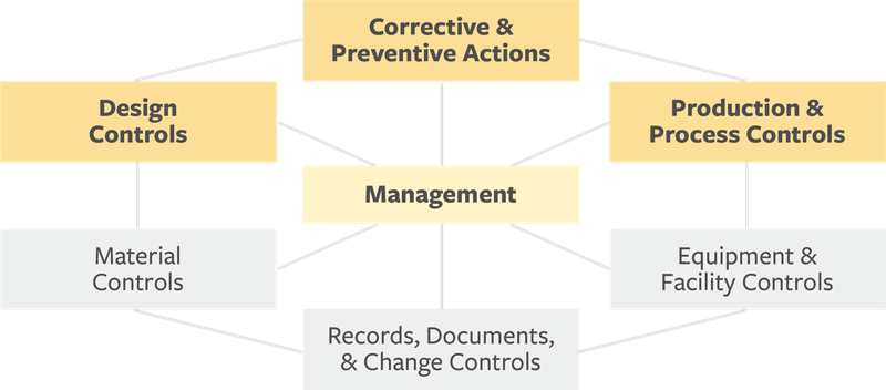 CAPA Quality Subsystem
