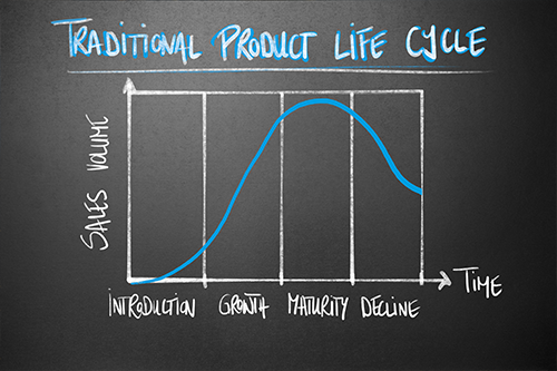 Traditional Product Life Cycle Chart