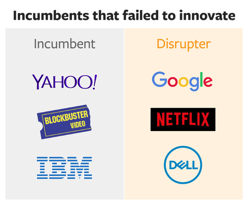 Companies That Failed to Innovate