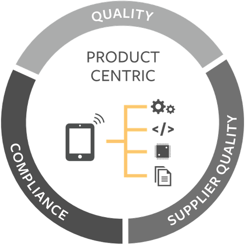 Product-Centric QMS