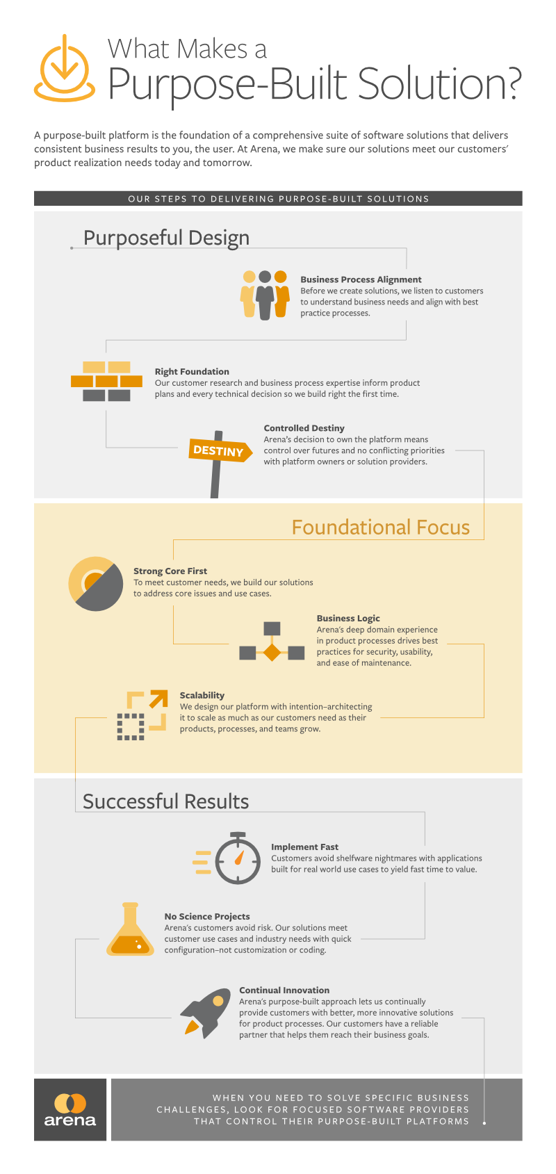 Purpose Built Platforms Perform Better