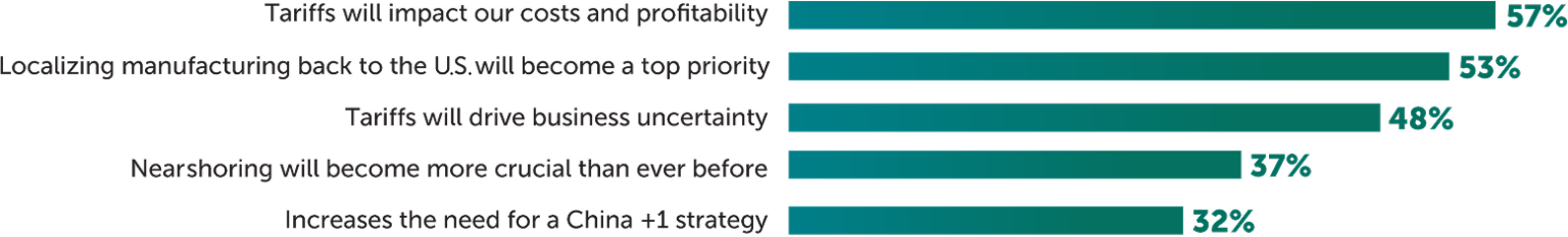 Graph-Top Concerns for Manufacturing Leaders Surrounding Tariffs