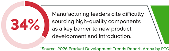 Chart Iaage-34% of Manufacturing leaders cite difficulty sourcing high-quality components as a key barrier to new product development and introduction.