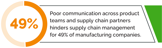 Chart Image-Poor communication across product teams and supply chain partners hinders supply chain management for 49% of manufacturing companies.