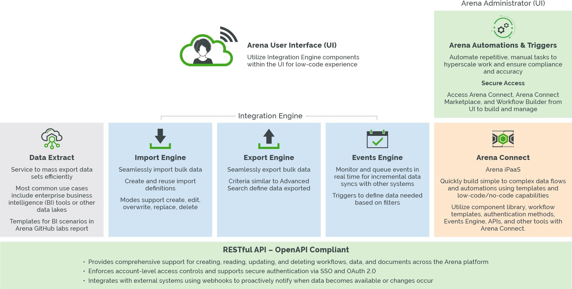 Graphic displaying the key components of Arena's Integration Engine