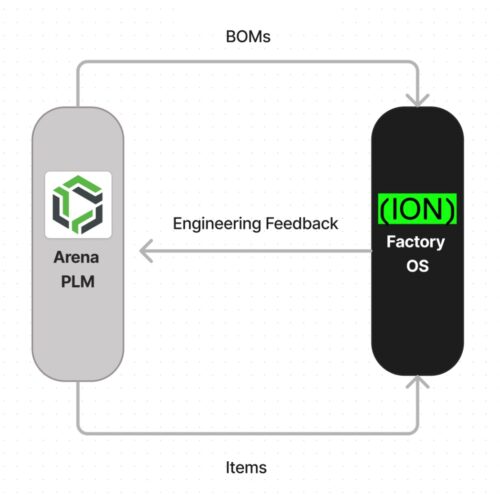 Arena PLM ION Factory OS Integration