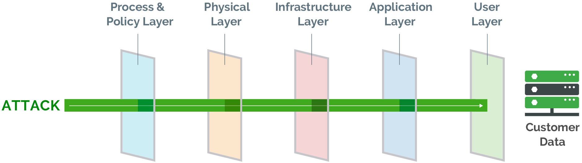 Arena Multi Layer Protection Model