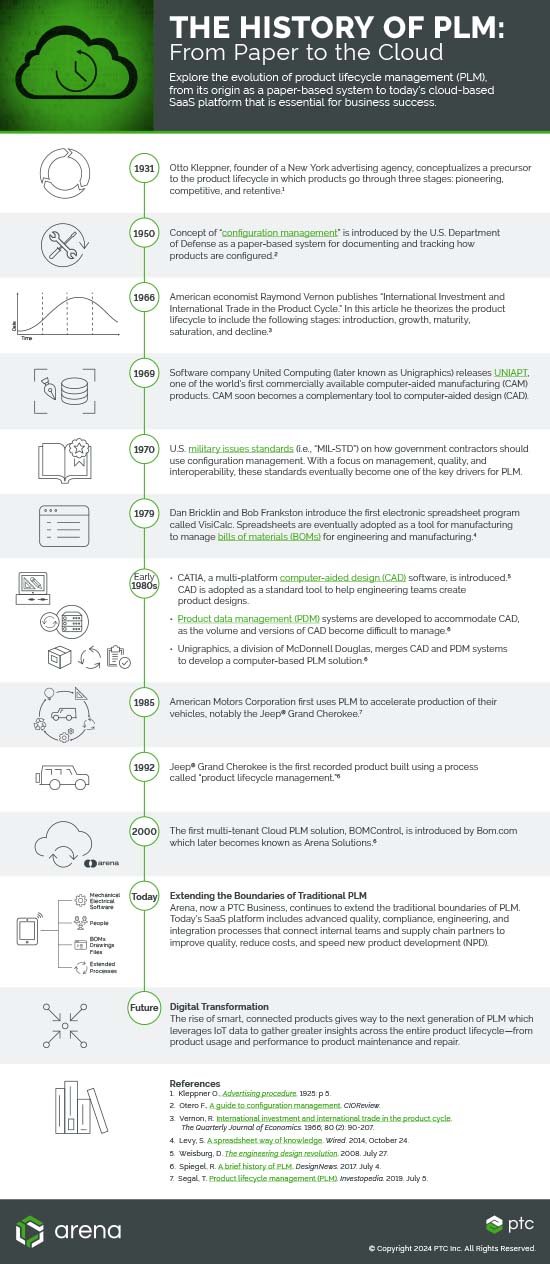 History of PLM