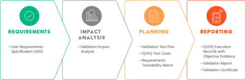 Software Validation Process