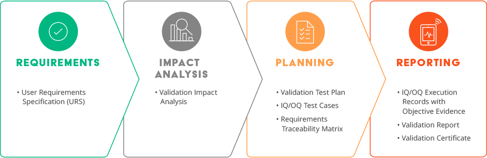 Software Validation Process