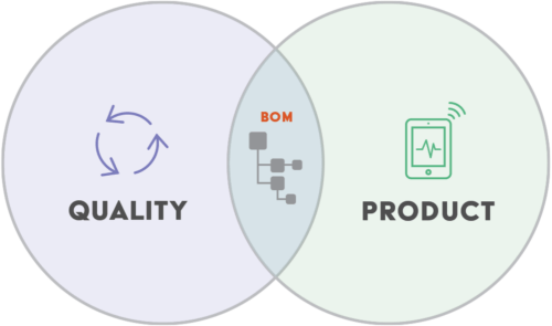 BOM-Centric QMS