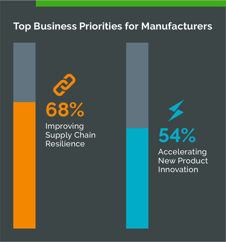 Top Business Priorities for Manufacturers Chart