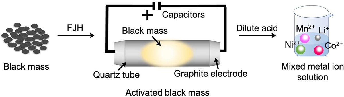 Image-Schematic of Black Mass Battery Recycling process