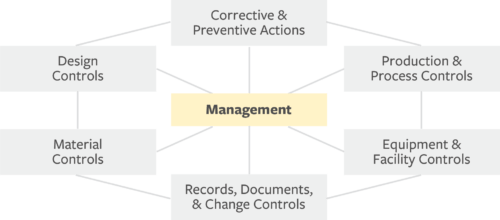 subsystems that make up the Quality System Regulation