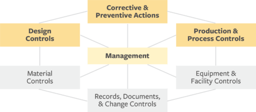 Product and process controls, Corrective and preventive actions, Design controls