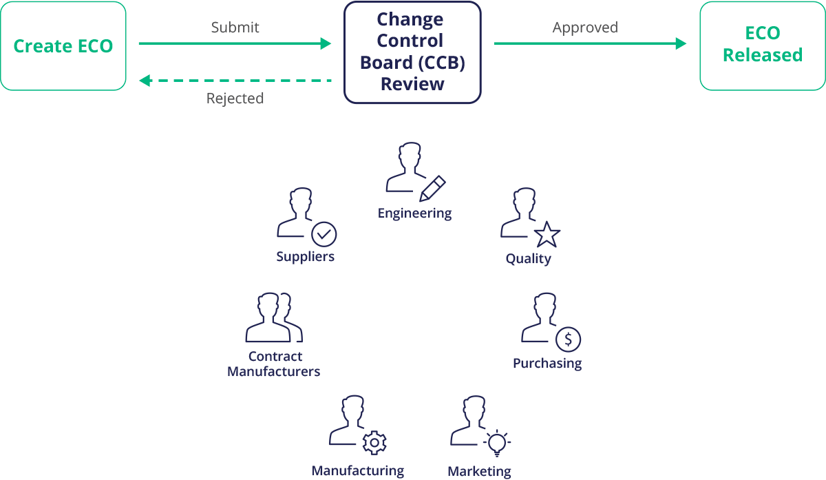 Change Control Board illustration