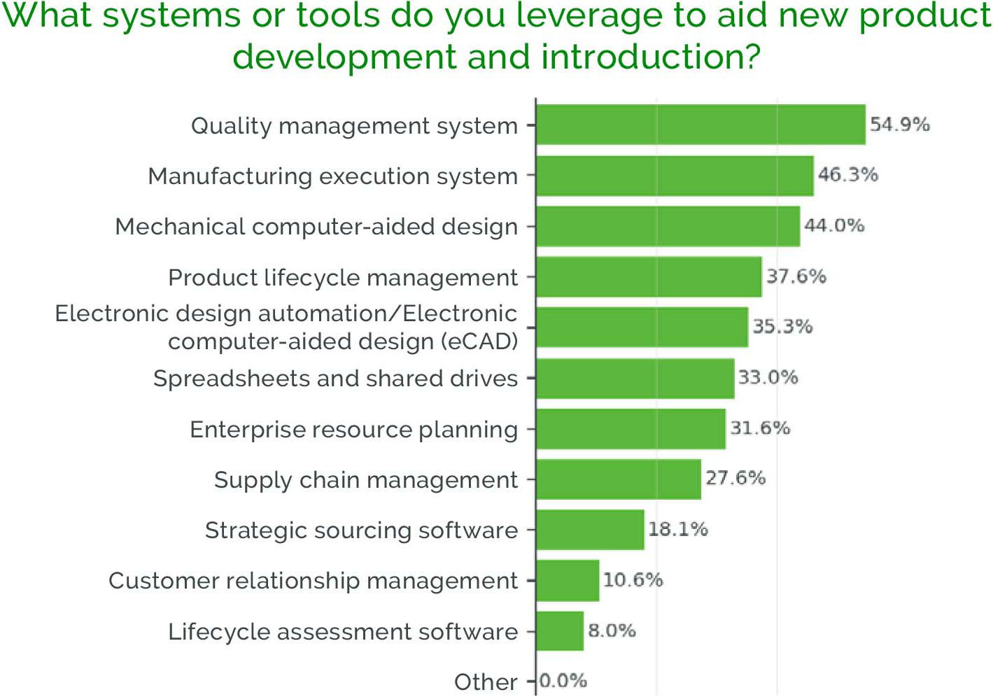 Chart-What systems or tools do you leverage to aid new product development and introduction?