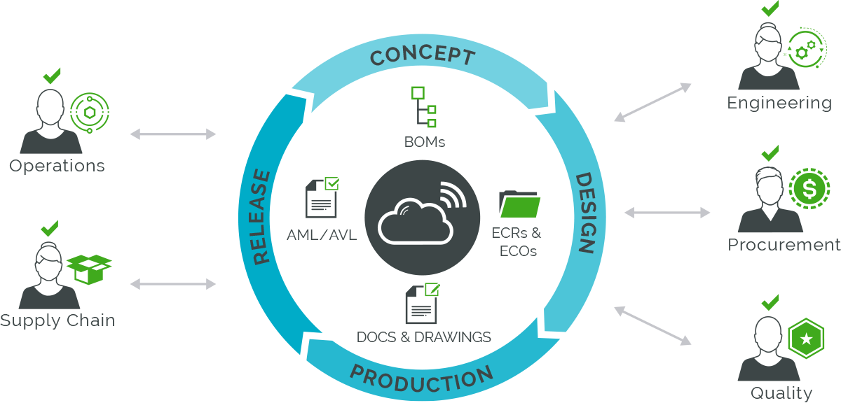 Graphic-Cloud PLM/QMS connects product information