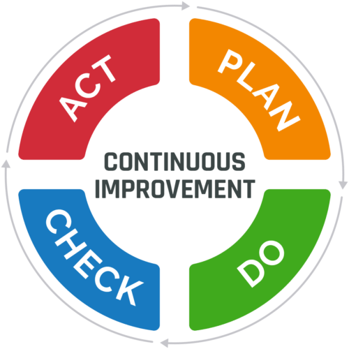 Continuous Improvement IPDCA