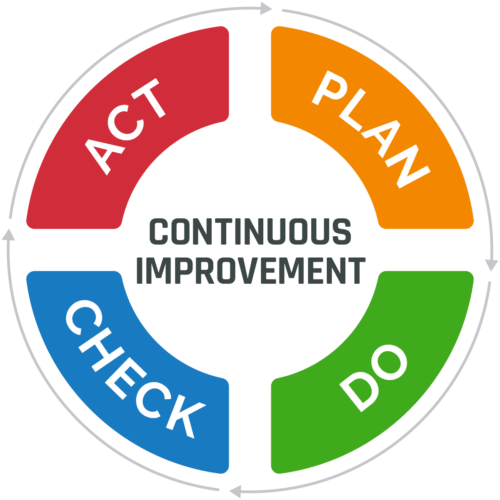 Continuous Improvement IPDCA