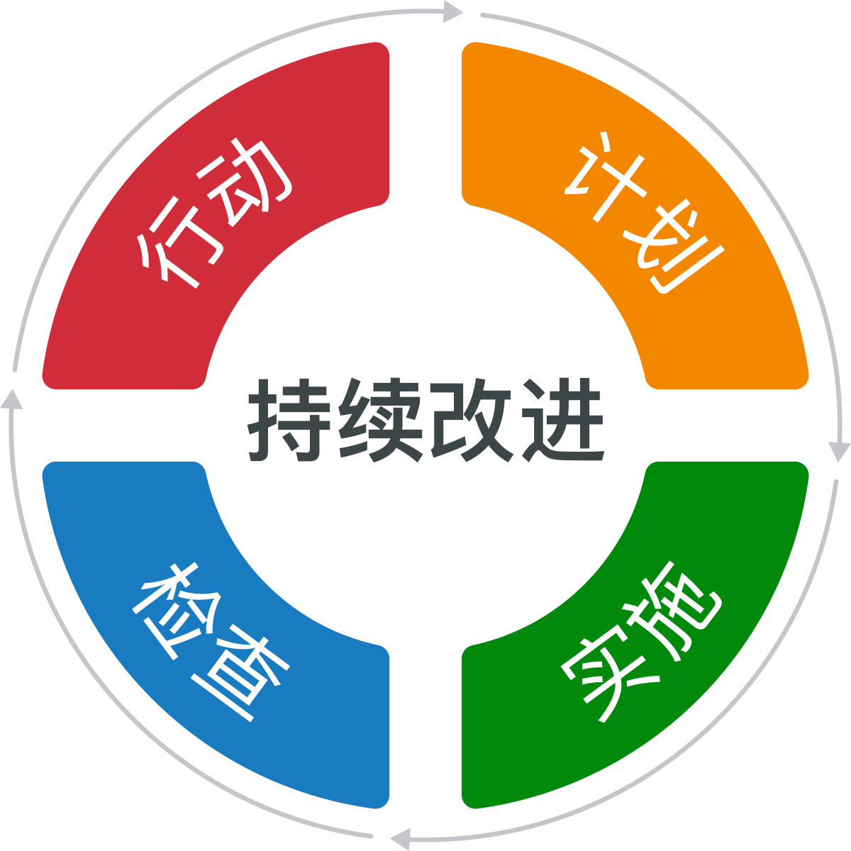 持续改进 IPDCA