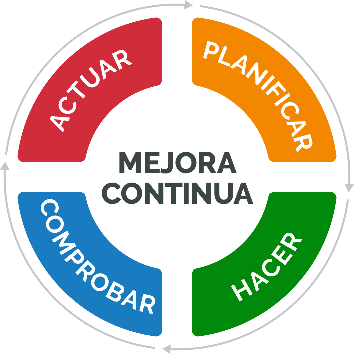 Mejora continua IPDCA