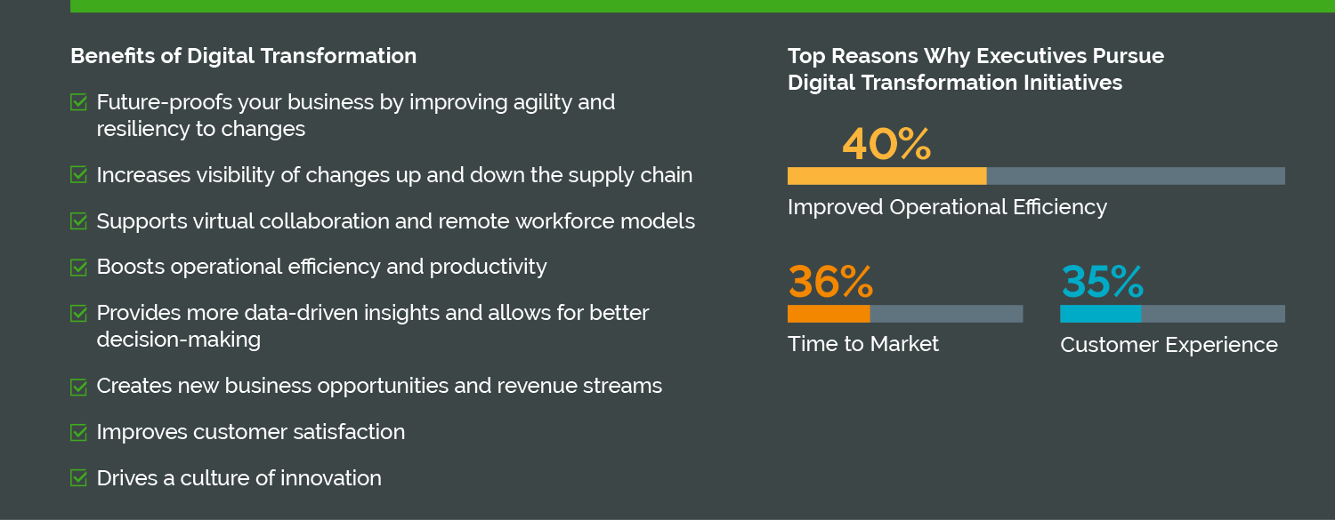 Top Reasons Why Executives Pursue Digital Transformation Initiatives - Chart
