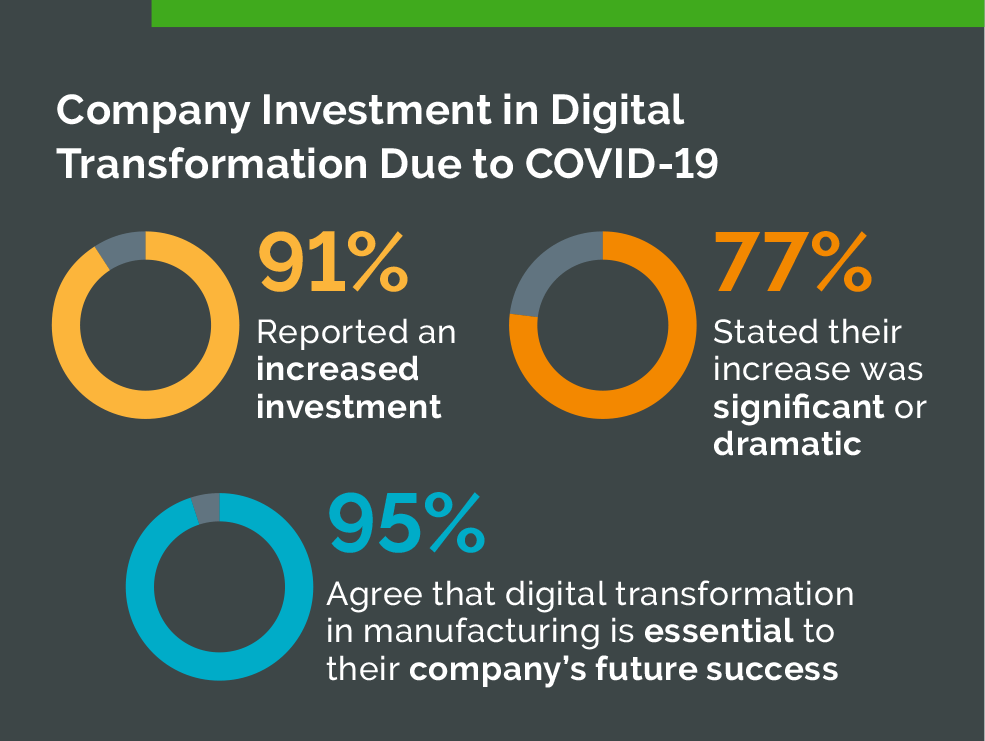 Unternehmensinvestitionen in digitale Transformation aufgrund von COVID-19