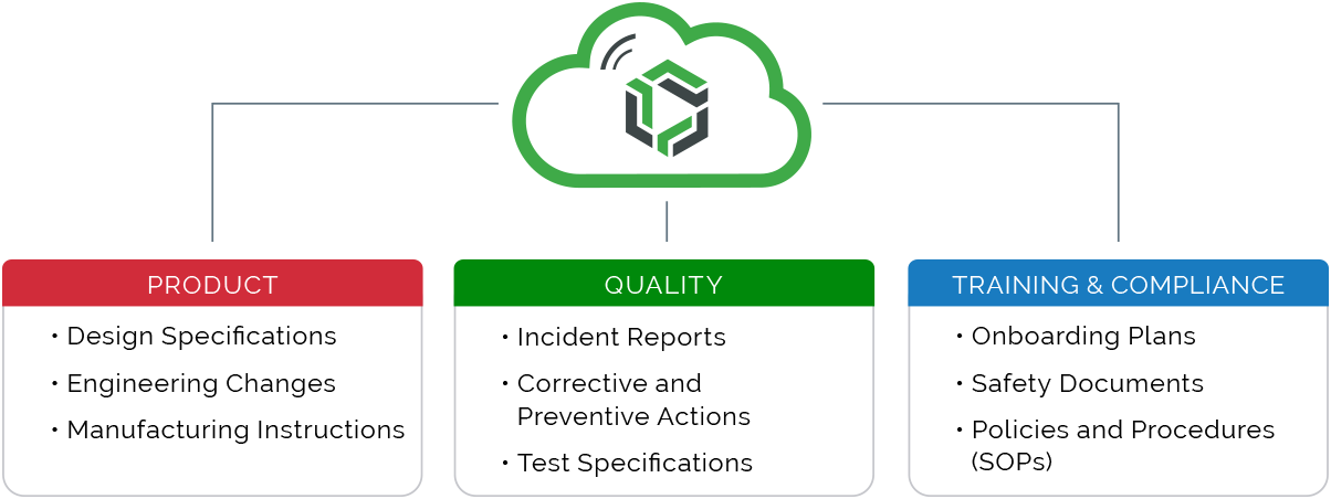 Document Management Graphic-Product Quality Training Compliance