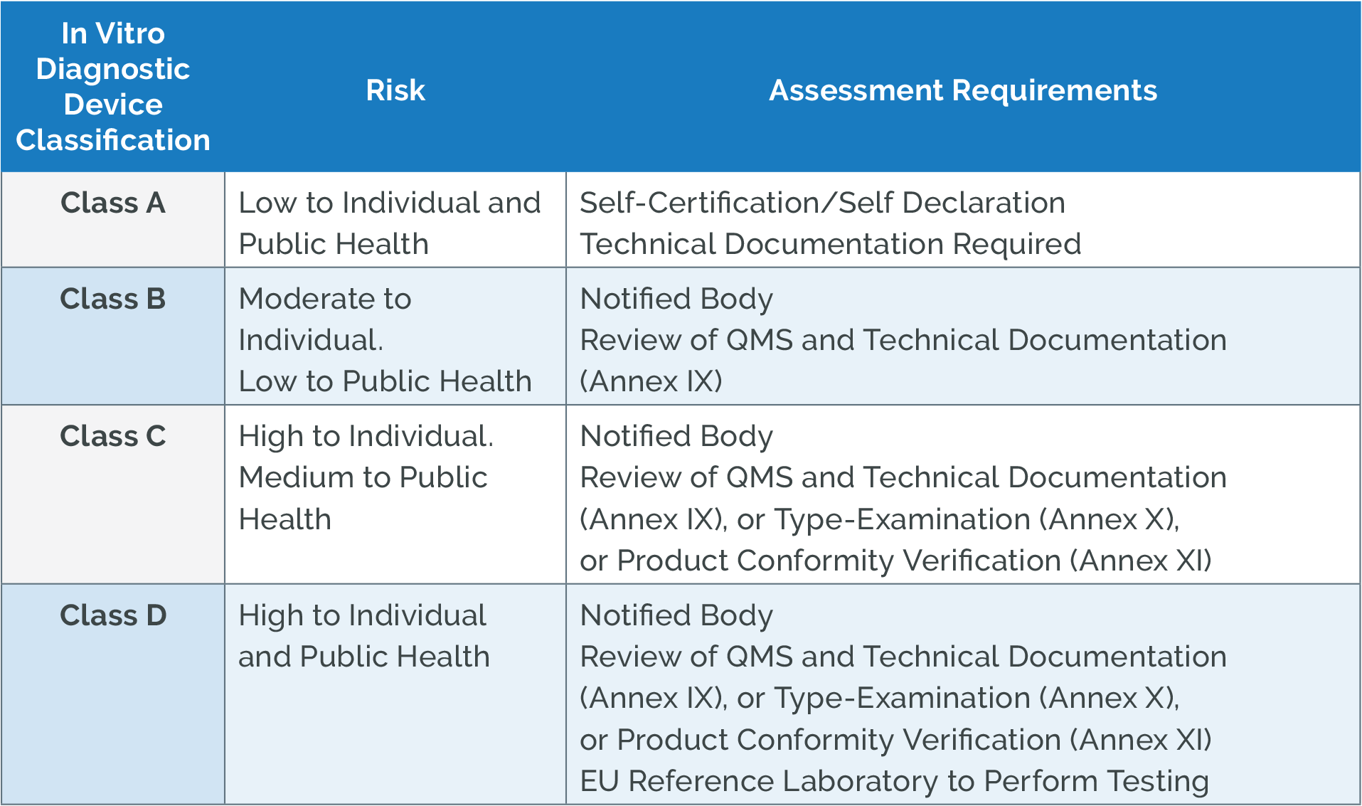 EU-IVDR Class Risk Assessment Requirements
