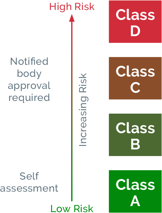 In Vitro Diagnostic Medical Device Classifications - Classes A-D