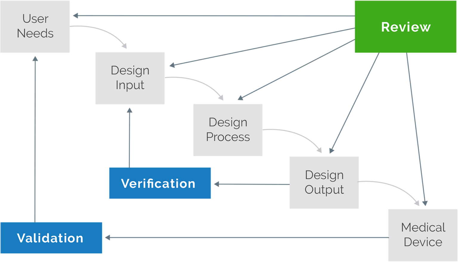 Design controls for regulatory compliance arena
