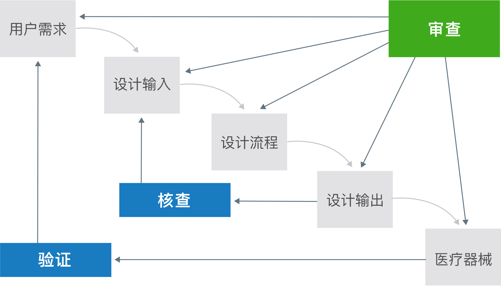 设计控制关键要素图示
