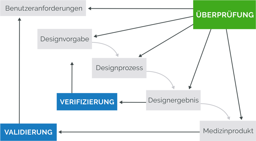 Designkontrollen für die Einhaltung regulatorischer Vorschriften | Arena