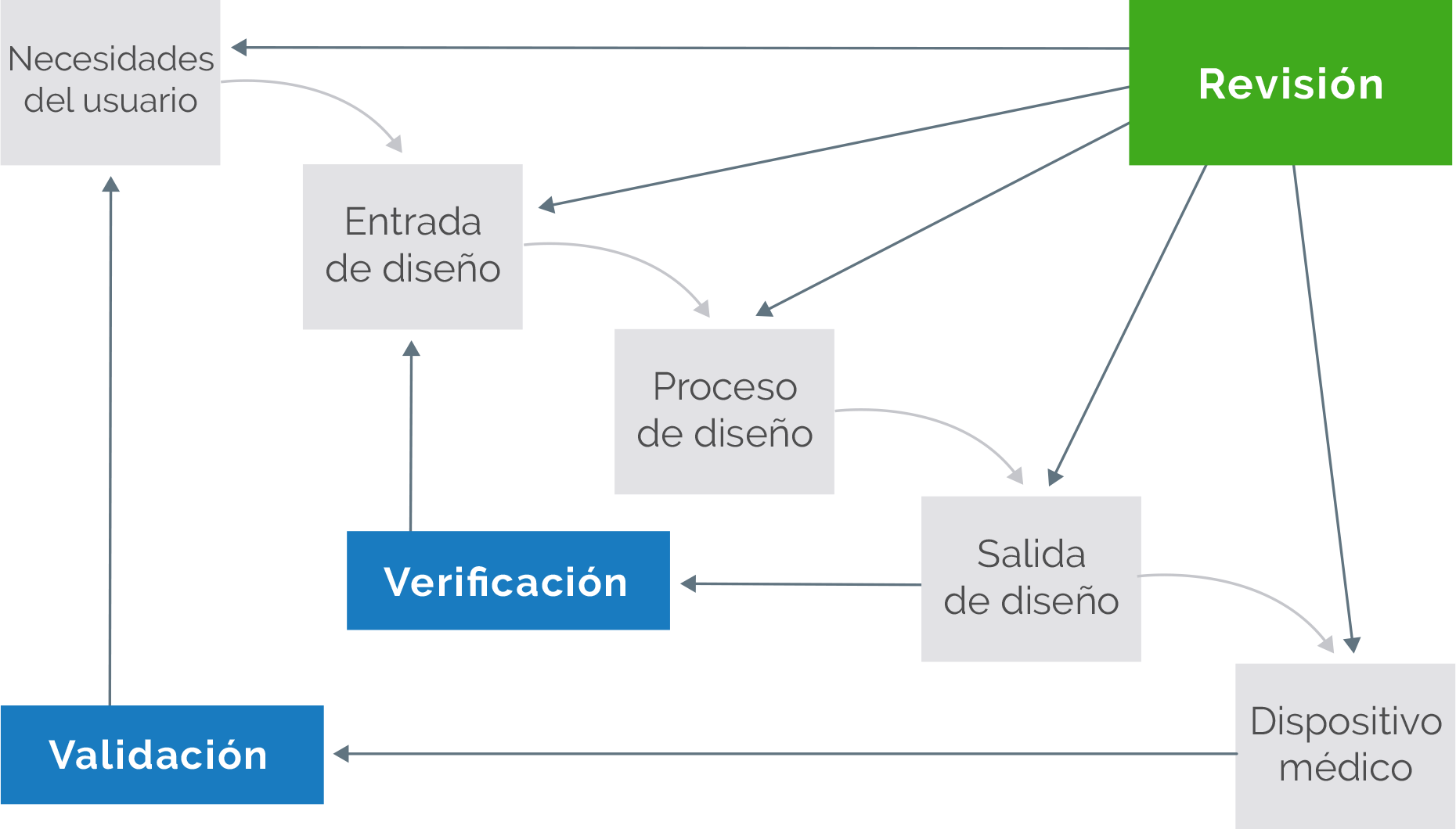 Diagrama de elementos clave de controles de diseño