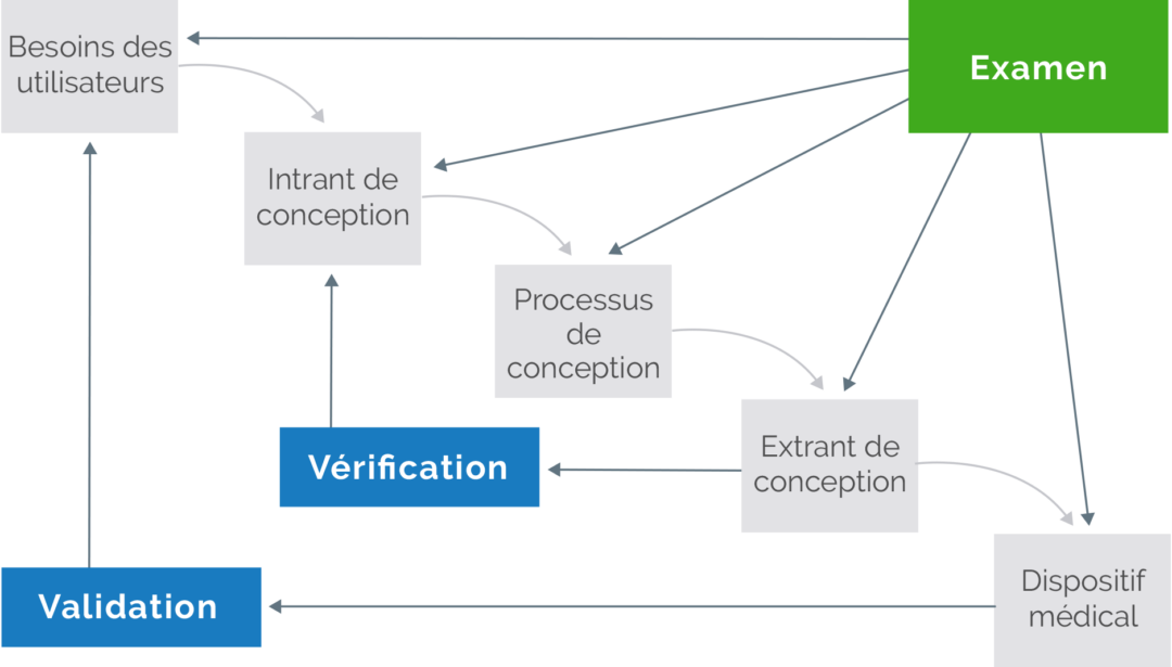 Contrôles de conception pour la conformité réglementaire | Arena