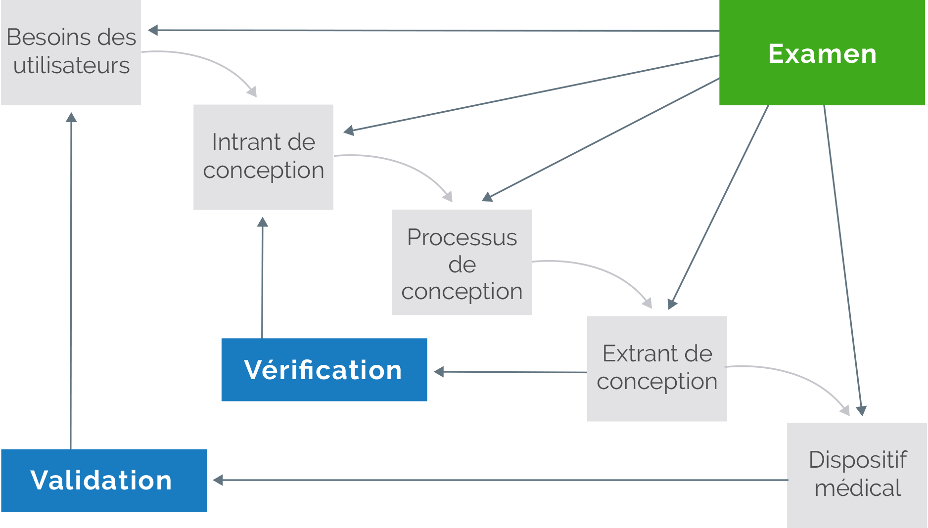 Key Elements of Design Controls Diagram