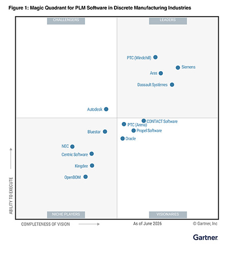 Grid Graphic: Figure 1: Magic Quadrant for PLM Software in Discrete Manufacturing Industries