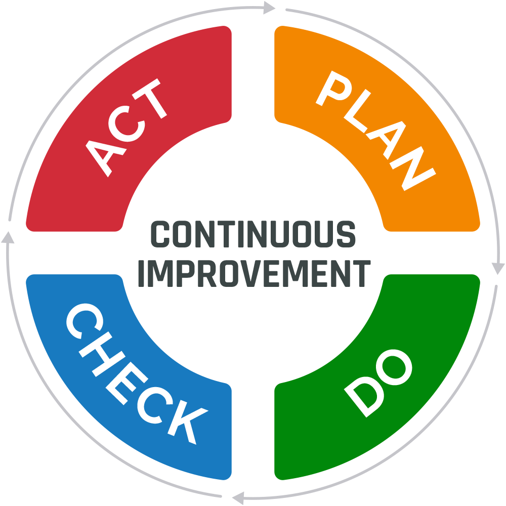 Continuous Improvement Graphic- Plan, Do, Check, Act