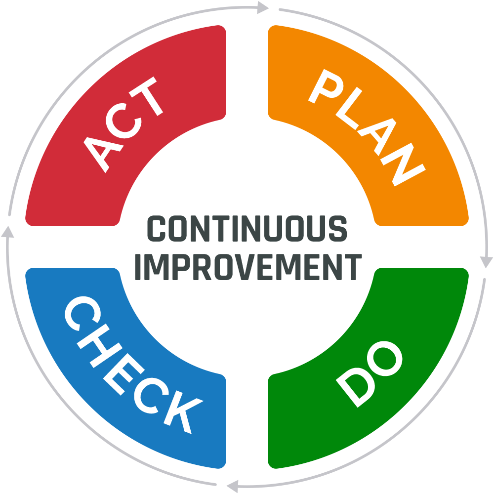 Continuous Improvement Graphic- Plan, Do, Check, Act