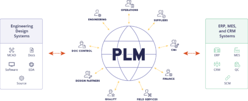 What Is PLM (Product Lifecycle Management) | Arena
