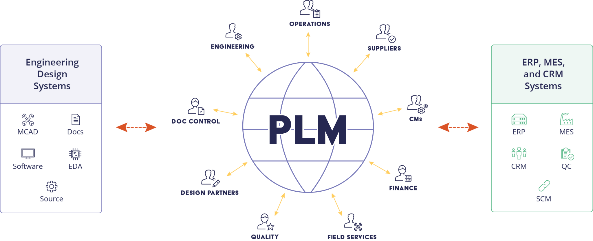 What Is PLM (Product Lifecycle Management) Arena