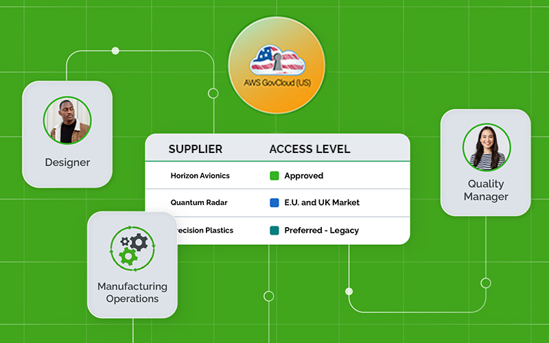 Image illustrating Arena's interface supplier access level interacting with designers, operations, and quality via AWS GovCloud