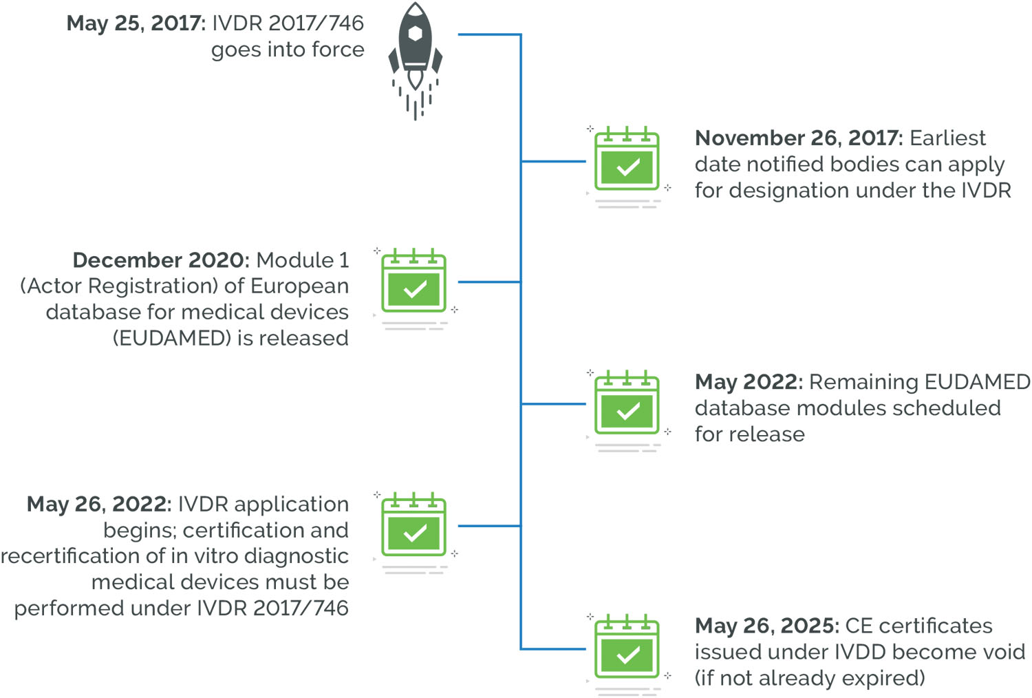 Important Dates for EU IVDR Transition