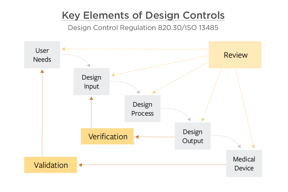 Key Elements of Design Controls