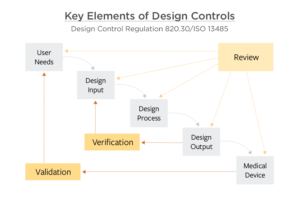 Good Design Controls Are Critical to Avoid FDA Issues