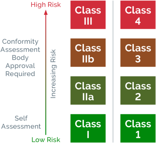 Graphic-Medical Device and In Vitro Diagnostic Device Classification Criteria